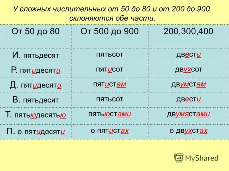 У сложных числительных от 50 до 80 и от 200 900 склоняются обе части. Числительные от 50 до 80 и от 200 до 900. У сложных числительных от 50 до 80. Склонение числительных таблица.