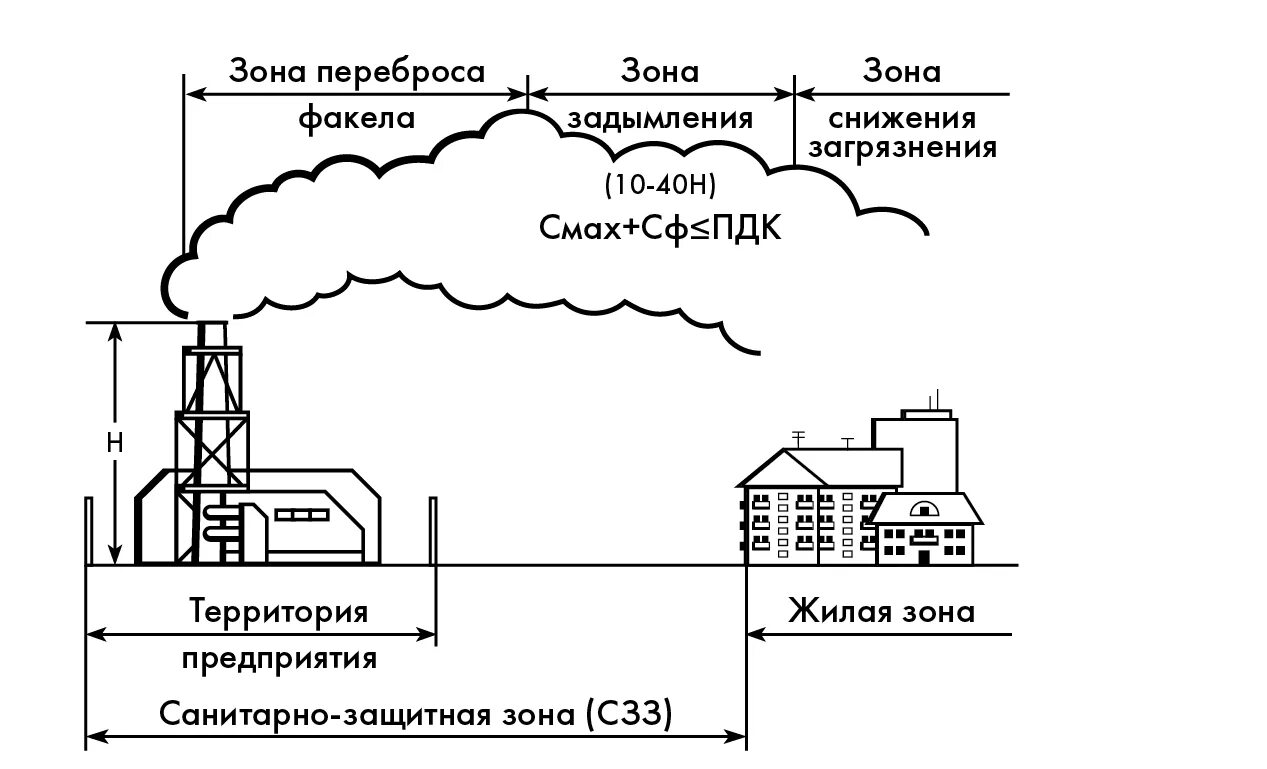 Схема санитарно защитной зоны. Санитарно-защитная зона дымовой трубы котельной. Санитарно-защитная зона предприятия схема. Нормативы воздействия на окружающую среду. Приземная концентрация загрязняющих веществ