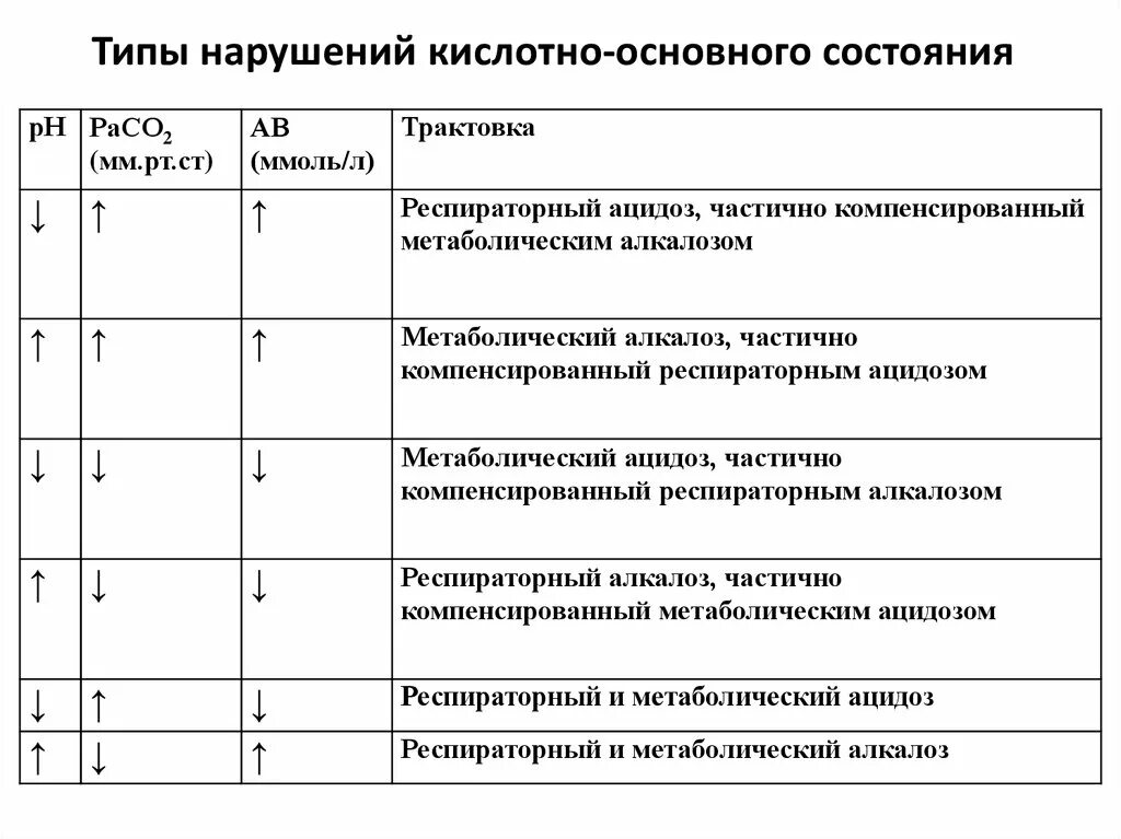 Кислотно основные нарушения. Виды и причины нарушений кислотно-основного состояния. Типы нарушений КЩС. Типы нарушений кислотно-основного состояния. Виды расстройств кислотно-основного состояния.