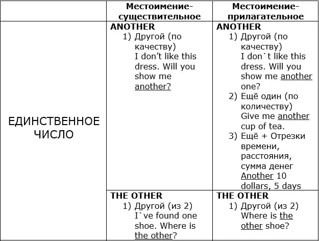 Another правило. Other another others разница. Another other the other правило. The other употребление. Местоимения other в английском языке.