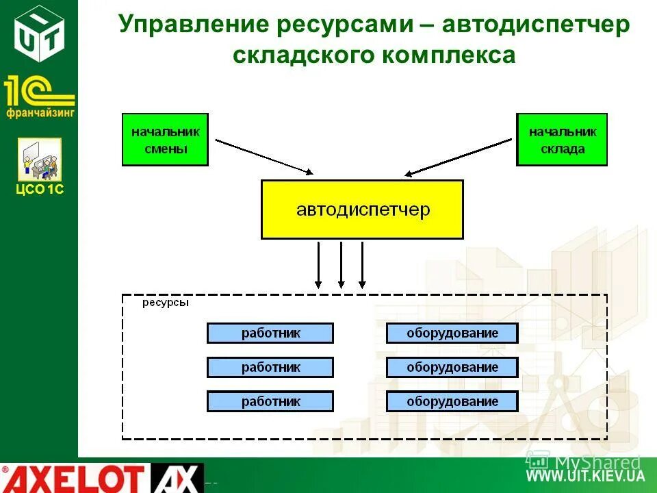 система wms на складе что это. Lead wms система управления складом. Wms (warehouse management system). проекты по автоматизации склада. автоматизация склада wms.