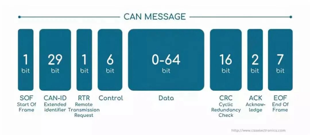 Message can. Can сообщения. can сообщение формат. структура can сообщения. расшифровка can сообщений.