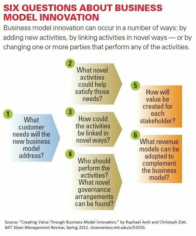 Questions about Business model. New Business model. Company activities. Zott Amit Business model. Linking activities