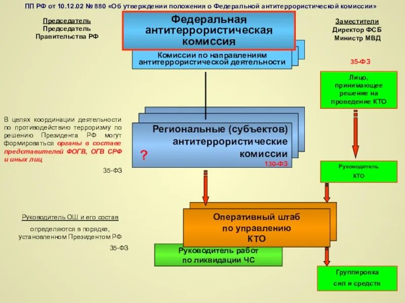 Кто является руководителем атк в субъекте. Направления антитеррористической деятельности. Схема координации деятельности по противодействию терроризму в РФ. Задачи и режимы антитеррористической деятельности. Субъекты антитеррористической деятельности.