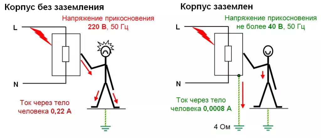 Стеной через тело. Защитное заземление схема принцип действия. Принцип действия защитного заземления. Заземление схема протекания тока. Заземление электрооборудования для защиты..