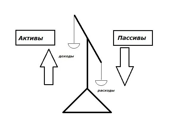 Активы и пассивы. Актив и пассив люди. Актив и пассив в отношениях. Личные Активы и пассивы. Би пассивным