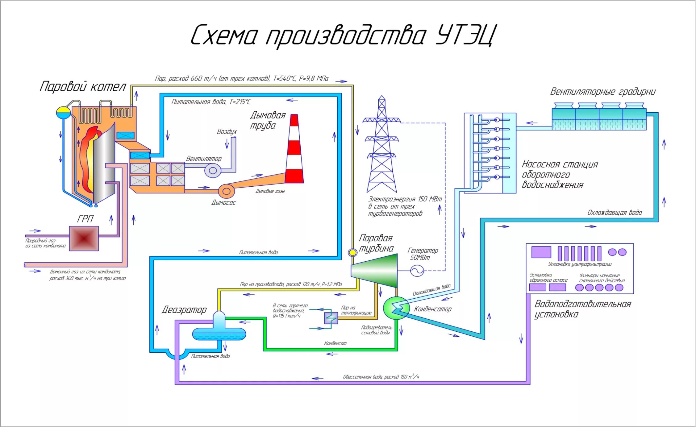 Цикл тэц. Принцип работы тепловой электростанции схема. Тепловые электростанции тэц схема. Схема работы паротурбинной установки с теплофикационной турбиной. Цикл ренкина и схема тэс.