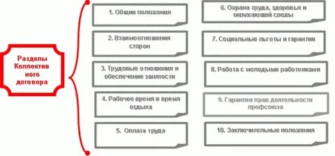 Движение договора в организации
