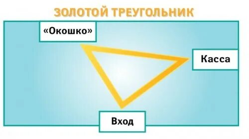 Золотой треугольник сайт. Правило золотого треугольника. Золотой треугольник мерчандайзинга. Принцип золотого треугольника в мерчандайзинге. Золотой треугольник в аптеке.