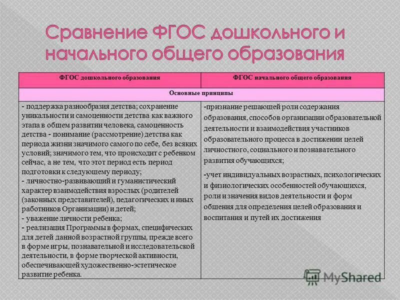 Сходства профессионального и общего образования. Уровень. Различия фгос 2009 и фгос 2021 ноо в таблице. Преемственность доу и ноо. Преемственность дошкольного и начального образования.