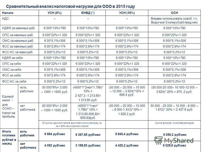 Сколько платить за ооо. Сравнительный анализ налогообложения. Налоги ООО на УСН. Общая система налогообложения таблица. Сравнительный анализ систем налогообложения.