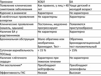 Хронической обструктивной болезни легких тест