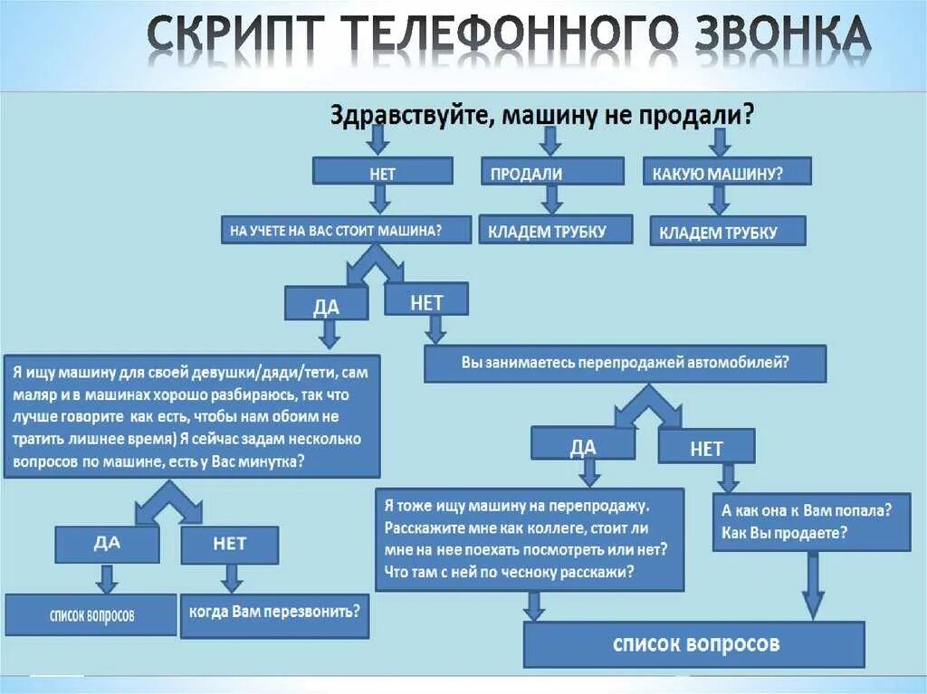 Скрипт холодного звонка менеджера. Скрипты холодных звонков для менеджера. Холодные звонки скрипты по продажам. Скрипт звонка менеджера по продажам.