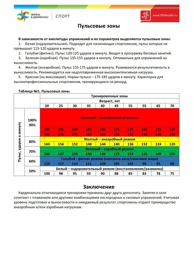 Нормы нагрузок для мужчин. Аэробная и анаэробная нагрузка пульс. Максимальный пульс. Зоны пульса. Пульс при нагрузке норма.