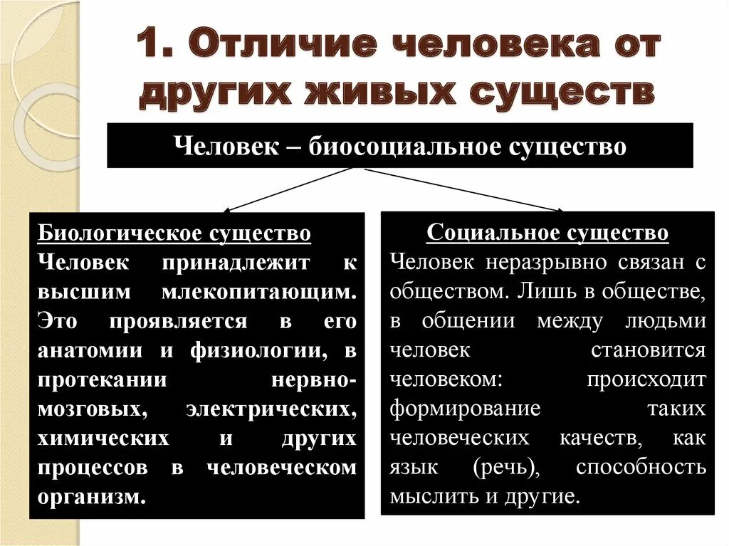 Отличие народа. Отличие человека от других существ. Отличие человека от живых существ. Отличие человека от других живых существ Обществознание. Человек. Отличие человека от других живых существ..