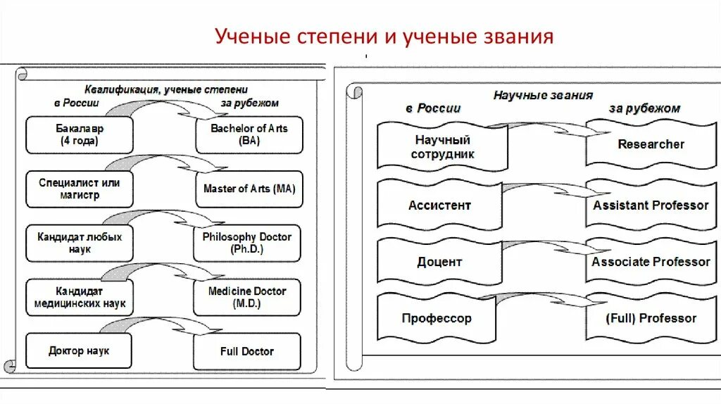 Какие степени в университете. Учёные степени и звания в России. Ученые степени и ученые звания в России. Учёное звание и учёная степень. Ранги ученых степеней в России.