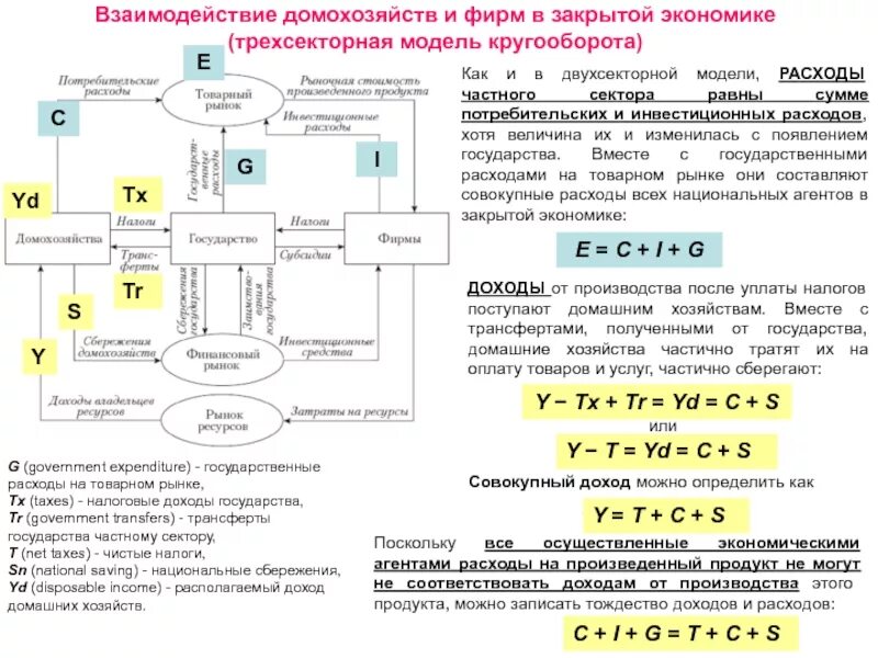 Модель кругооборота потребительские расходы. Трехсекторная модель экономики. Доходы домашних хозяйств. Потребительские расходы домашних хозяйств. Реальные расходы экономика