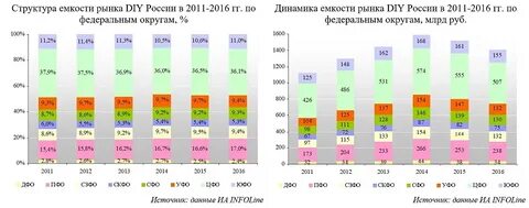 Анализ регион рынок