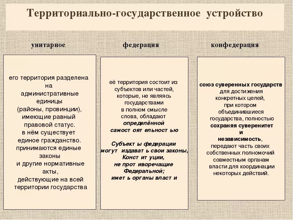 Федерация Конфедерация и унитарное государство таблица. Признаки унитарного государства Федерации и Конфедерации. Унитарное государство федеративное государство Конфедерация. Унитарное Федерация Конфедерация таблица. Унитарное и федеративное различия