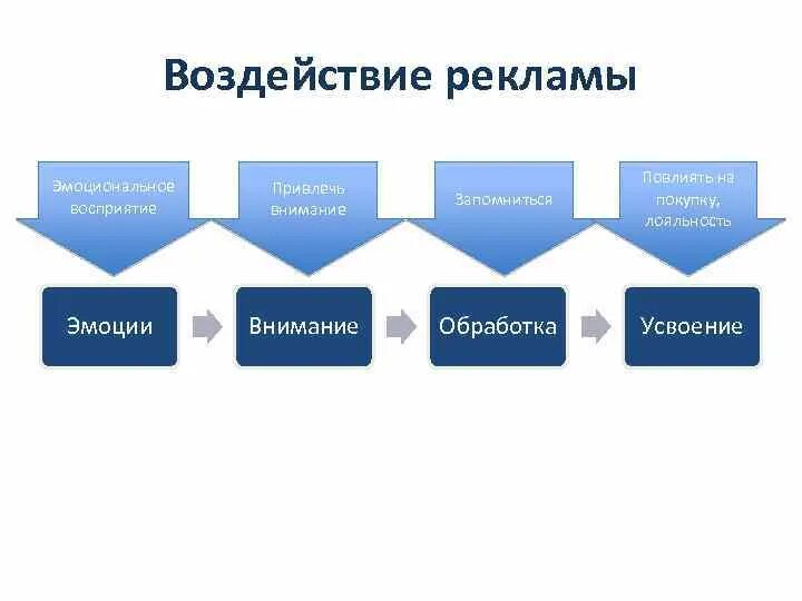 Процесс влияния на человека