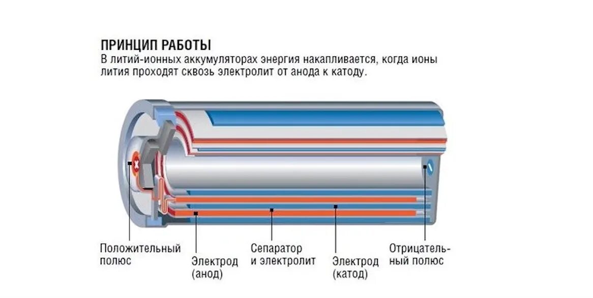 Состав аккумулятора литийонныого. Литий ионный аккумулятор схема состав. Состав литий ионных аккумуляторов. Из чего состоит литий-ионный аккумулятор.