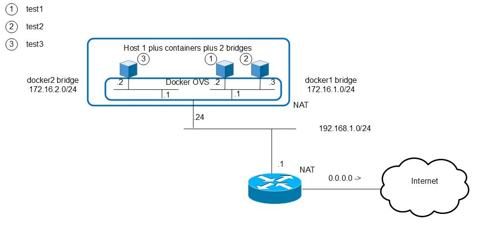 Сеть docker. Docker Bridge Network. Docker сети ov. Типы сетей в докере. Testing host