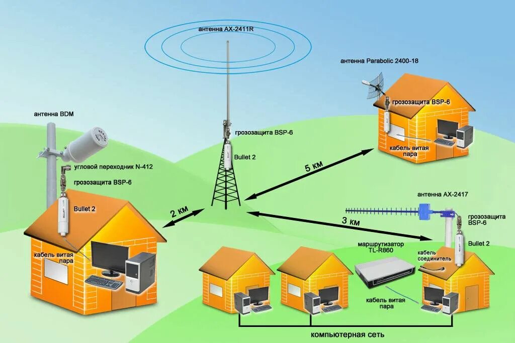 Беспроводной интернет на дачу. Беспроводной интернет в частный дом. Проводной интернет на дачу. WIFI интернет в частный дом.