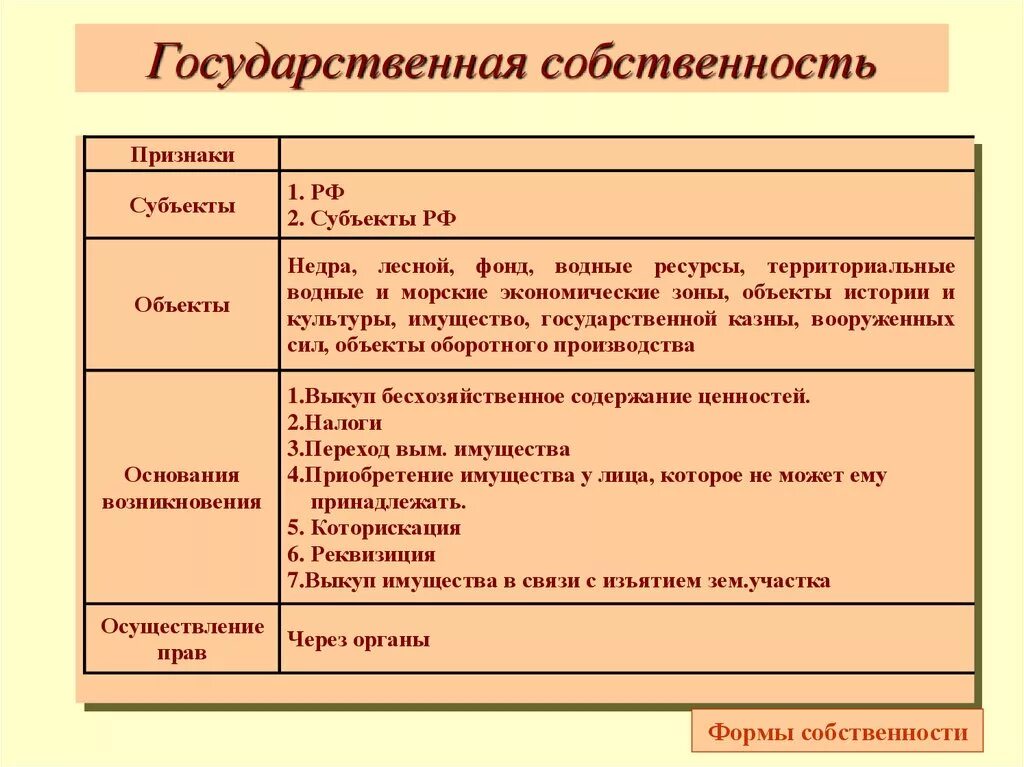 Государственная форма собственности субъект