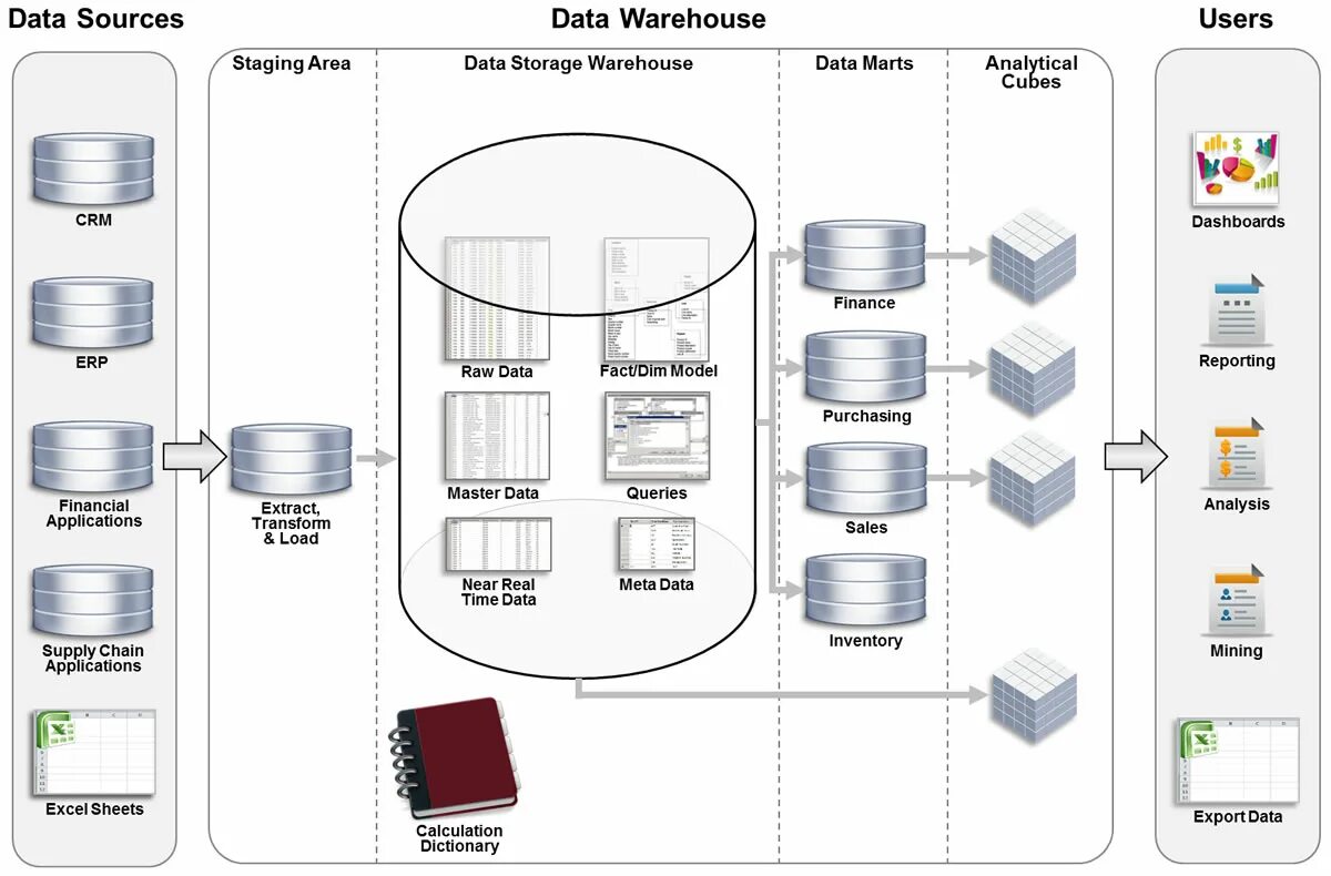 Структурированное хранилище данных. Дизайн хранилищ данных. warehouse database. инструменты в хранилище данных. what is data warehouse.