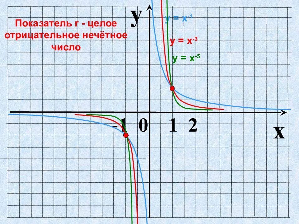 Графики степенных функций с дробным показателем степени. Степенная функция ее свойства и график 11 класс. Таблица графиков степенных функций. Степенная функция с отрицательным показателем график. Степенная функция с дробным показателем ее свойства и график.