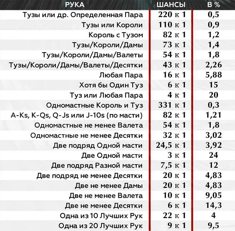 Сколько раздач. Покер таблица комбинаций. Вероятность комбинаций в покере таблица. Таблица шансов банка в покере. Вероятность комбинаций в покере.