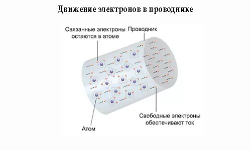 Презентация к уроку "Электрический ток в различных средах"