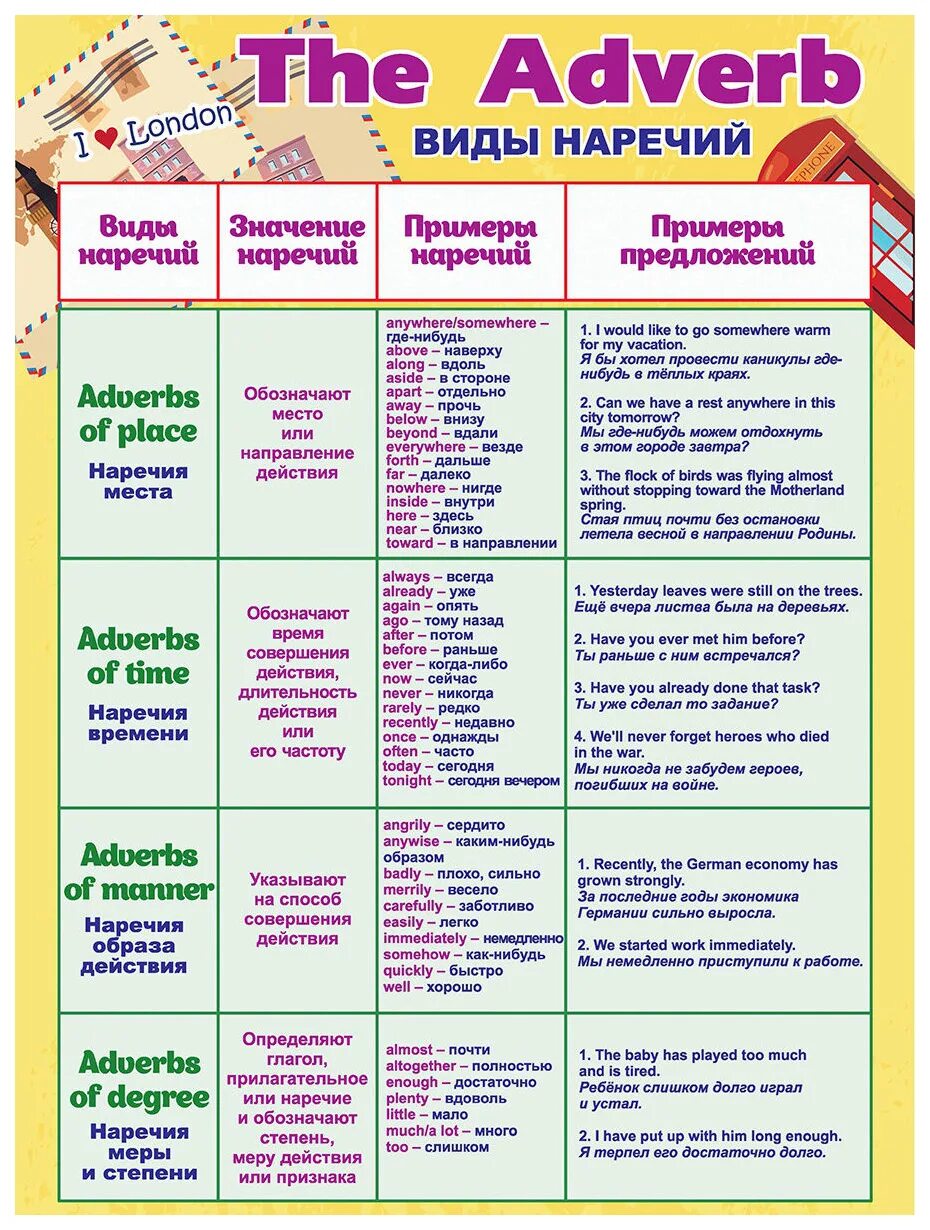Наречия в английском. Наречия в английском языке т. Типы наречий в английском языке. Наречия количества в английском языке.