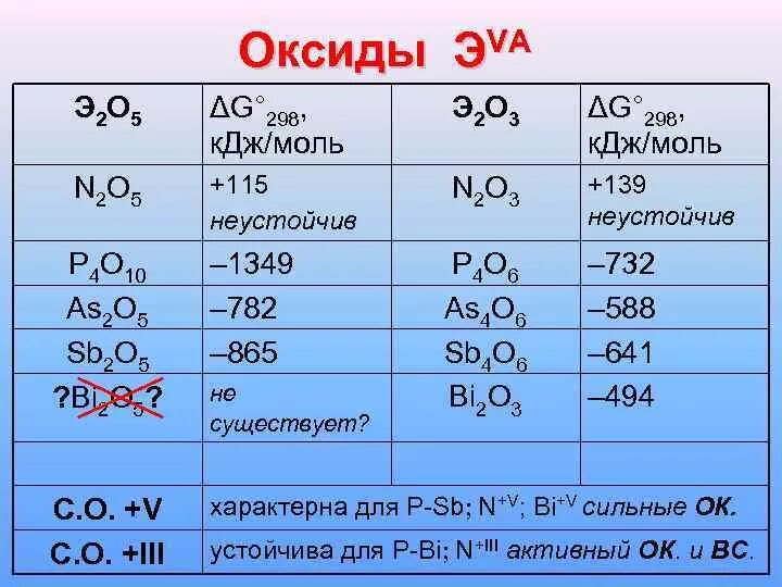 Высшие оксиды это. Э2o3 оксиды. Высший оксид э2о5. Оксид состава э2о3. Э2o5.