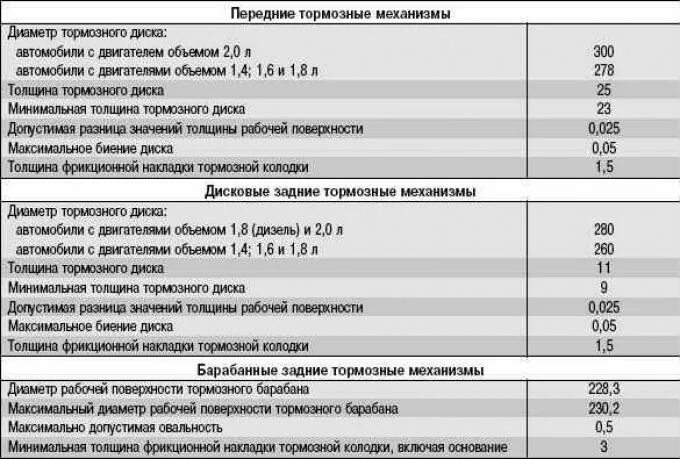 Какой диаметр тормозного. Остаточная толщина тормозных колодок Форд фокус 2. Минимальная толщина тормозного диска Форд фокус 2. Толщина тормозного диска Форд фокус 2. Допустимый износ тормозных колодок Форд фокус.