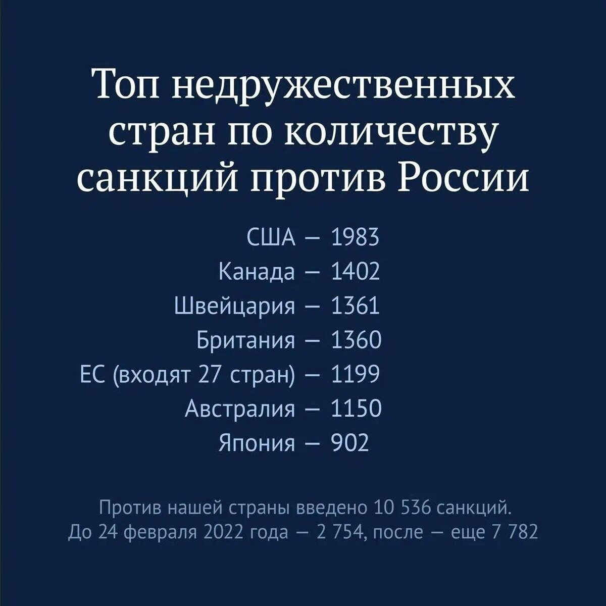 Список стран ввели санкции. Топ стран по количеству санкций. количество санкций по странам.