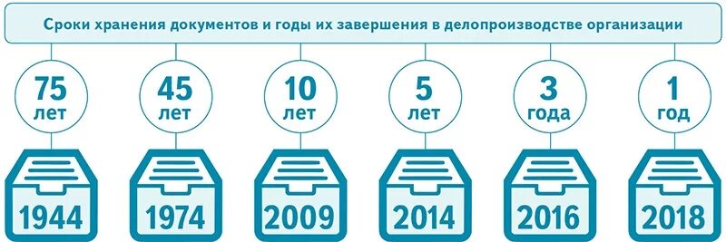 Хранение документов в организации 2020