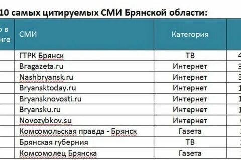 Самое цитируемое