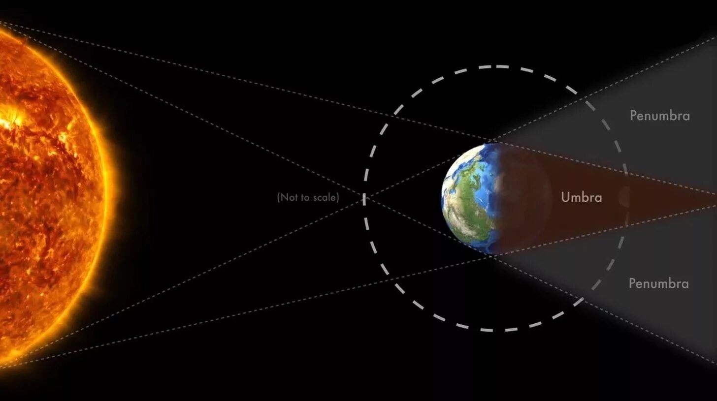 Солнечное затмение. Лунное затмение схема. Механизм лунного затмения. Солнечные и лунные затмения.