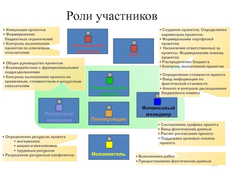 Команду проекта составляют. Роли участников команды в проекте. Роли участников проекта в школе. Роли в проекте команда проекта. Команда проекта роли участников в проекте.