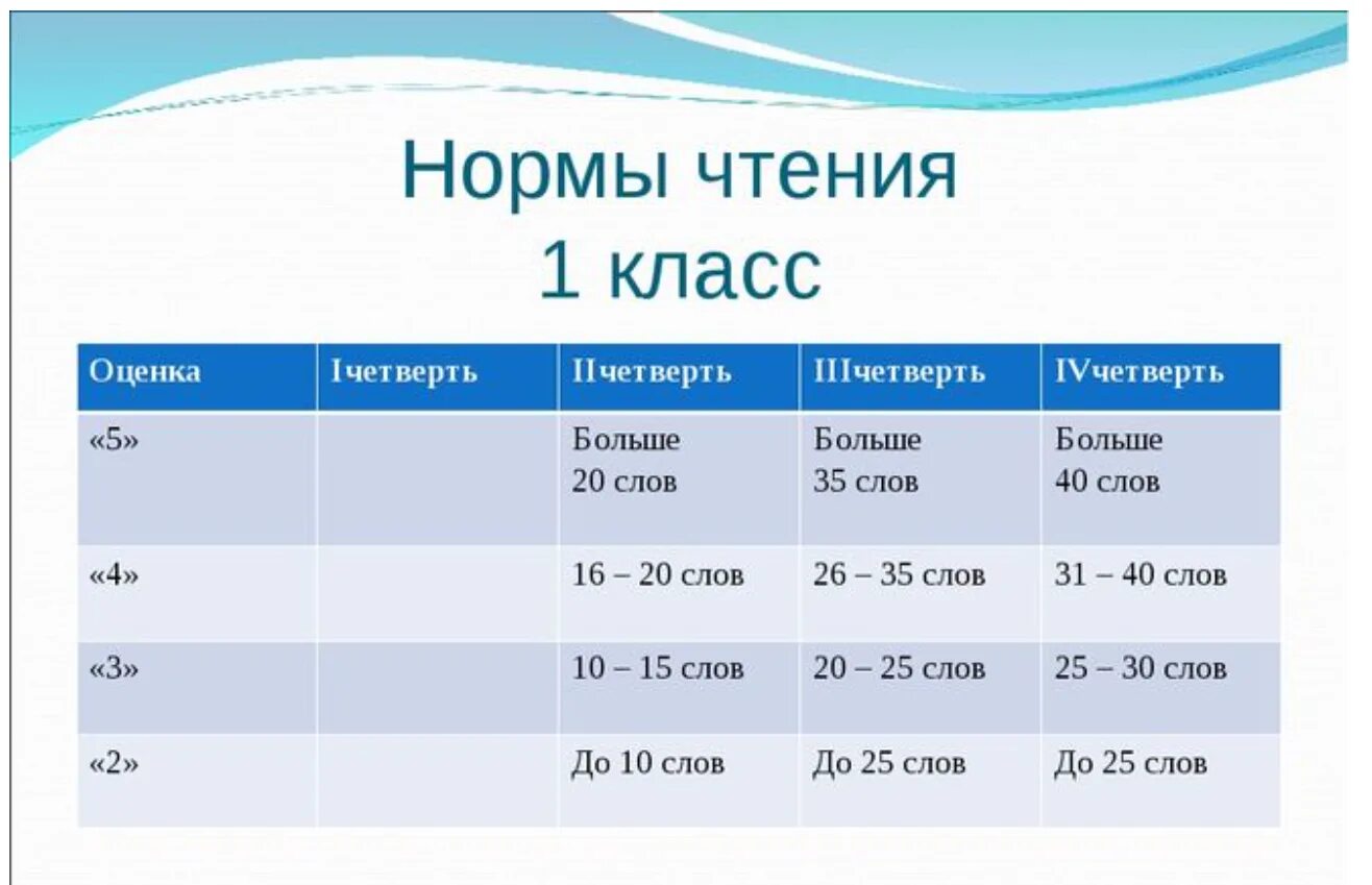 Количество слов в два года. Техника чтения 1 класс нормативы школа России. Техника чтения 1 класс нормативы школа России 4 четверть по ФГОС. Нормы чтения 3 класс школа России ФГОС. Нормы техники чтения в начальной школе по ФГОС школа России.