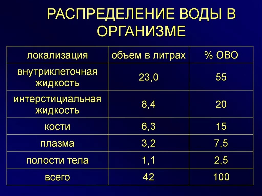 Норма жидкости в теле человека. Вода в организме. Вода в организме человека норма. Общее содержание воды в организме.