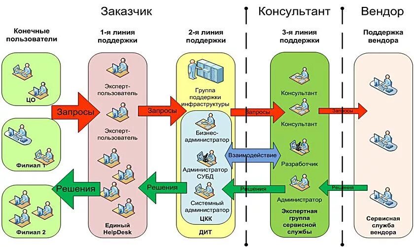 Поддержка 1 уровня. ITIL схема линий поддержки. Уровни технической поддержки. Линии технической поддержки. Схема работы службы поддержки.