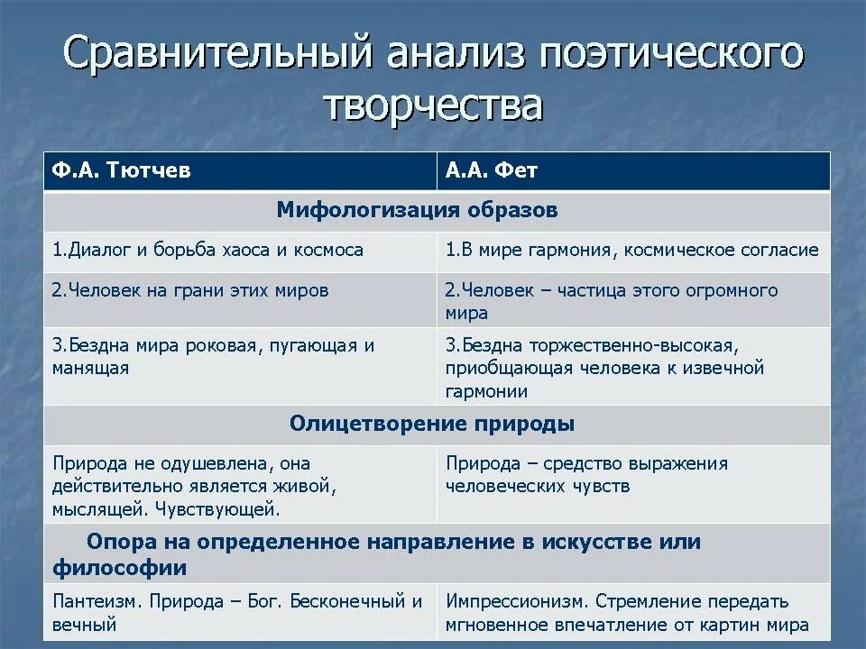 Тютчев темы сочинений. Сравнительный анализ Тютчева и Фета 6 класс. Сопоставление Тютчева и Фета. Сопоставление лирики Тютчева и Фета. Сравнительный анализ стихотворений Тютчева и Фета.