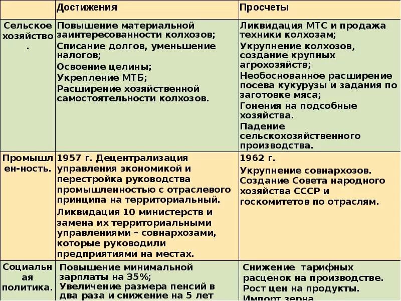 Минусы экономического развития. Экономика СССР таблица. Экономическое развитие СССР таблица. Реформы Хрущева достижения и неудачи таблица. Успехи и неудачи социально-экономического развития СССР.