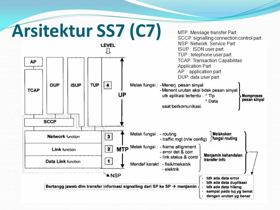 Часть user. ISUP ss7 MTP. Подсистема SCCP. ISUP урология. ISUP обмен сообщениями а.