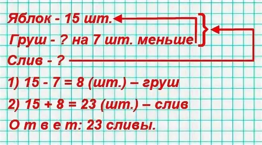 В корзине было 15 яблок решение задачи. В раз меньше решается