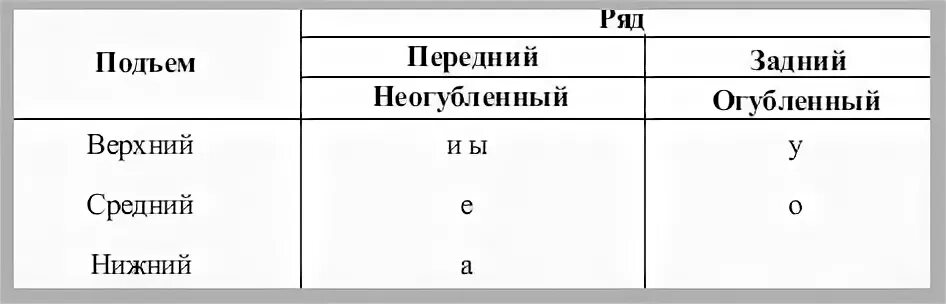 Гласный заднего ряда среднего подъема