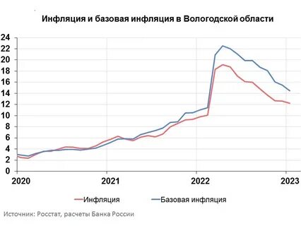 Инфляция за 2023 год составила