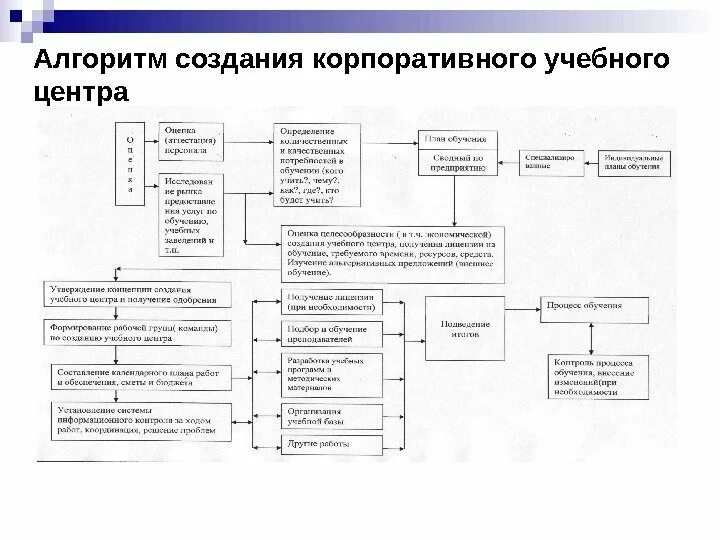 Научный центр алгоритм. Алгоритм создания учебного центра. структура корпоративного учебного центра. алгоритм по созданию корпоративного мероприятия. алгоритм разработки корпоративной социальной программы.